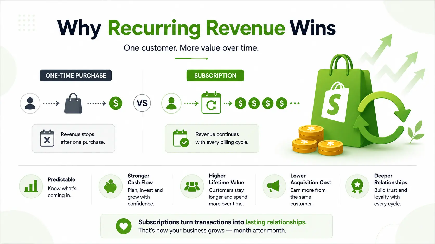 One-time versus subscription revenue comparison for Shopify stores