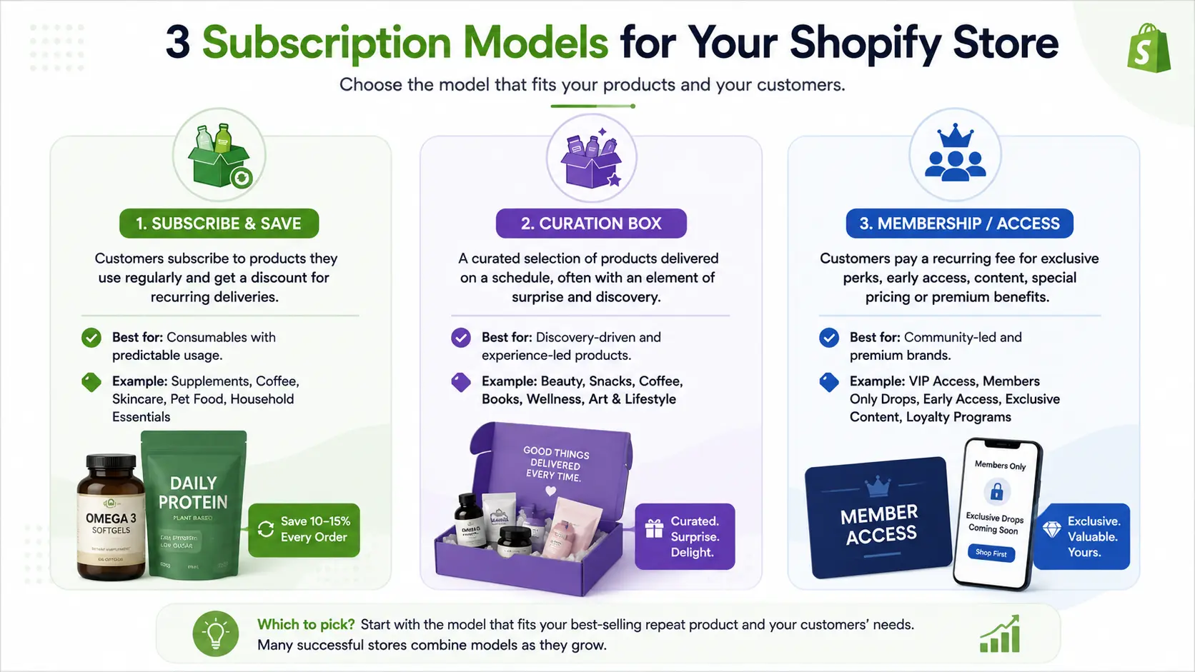 Three Shopify subscription models compared