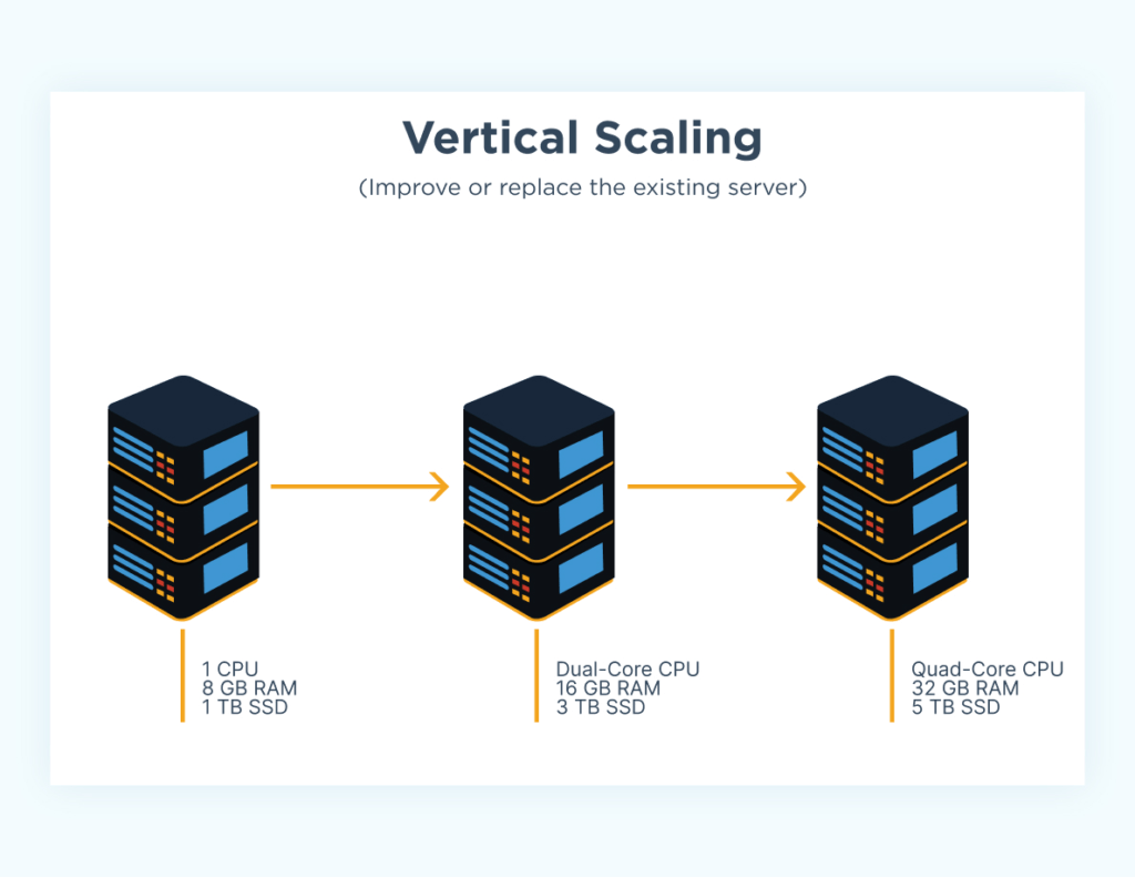Key Concepts in Cloud Infrastructure :Vertical scaling
