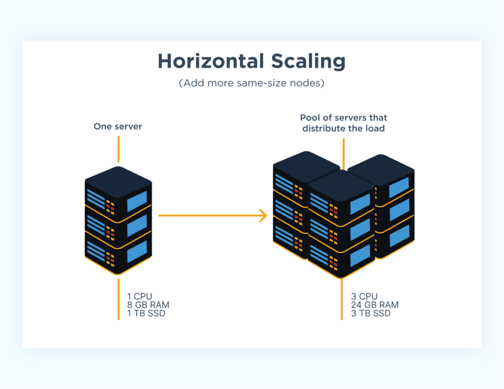 Key Concepts in Cloud Infrastructure :Horizontal scaling