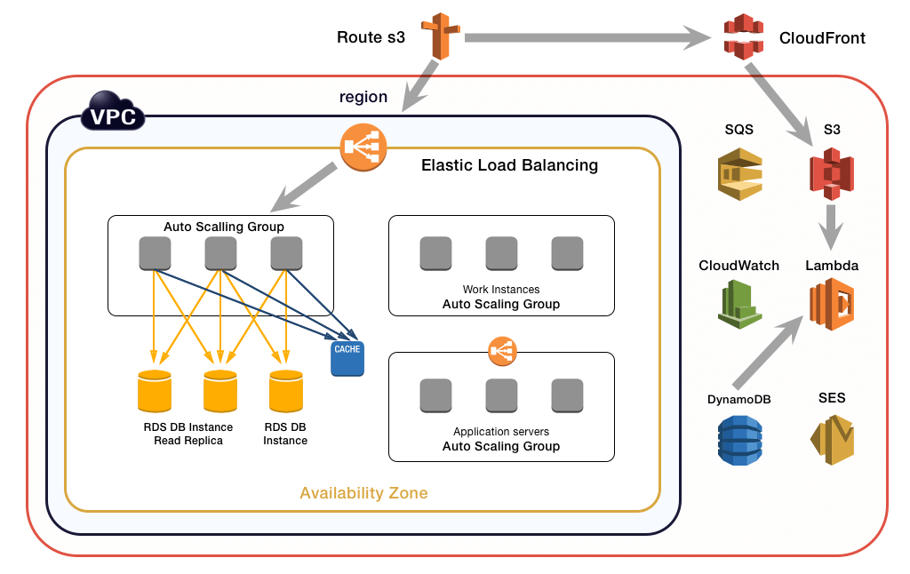 Scaling Your Cloud Infrastructure to Support Millions of Users