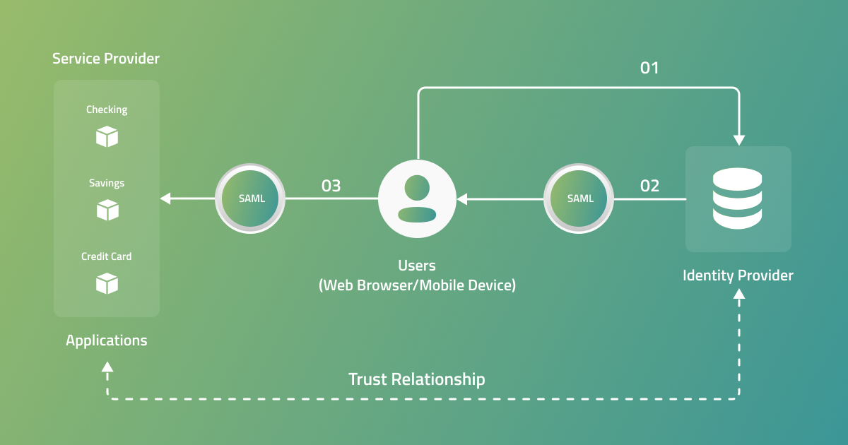 SSO Components & Real-World Mappings
