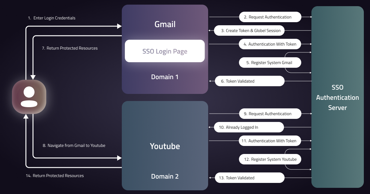 Implementation of SSO Integration: