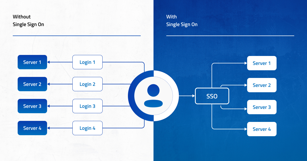 How Systems Work With and Without SSO