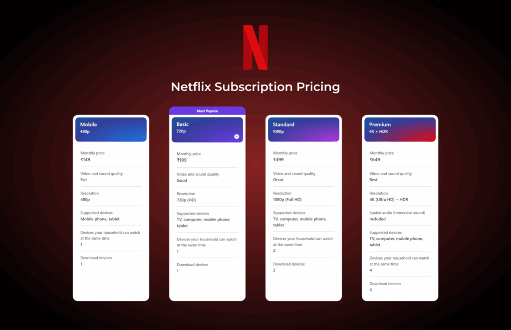 Netflix Subscription Pricing