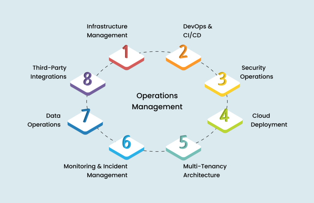 Cloud Development