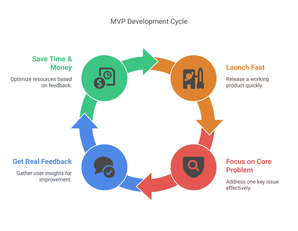Lesson Learned: MVP Development First, Scale Later