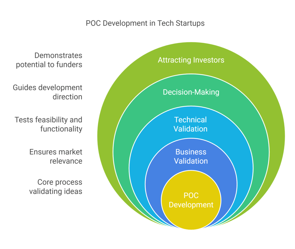 POC development