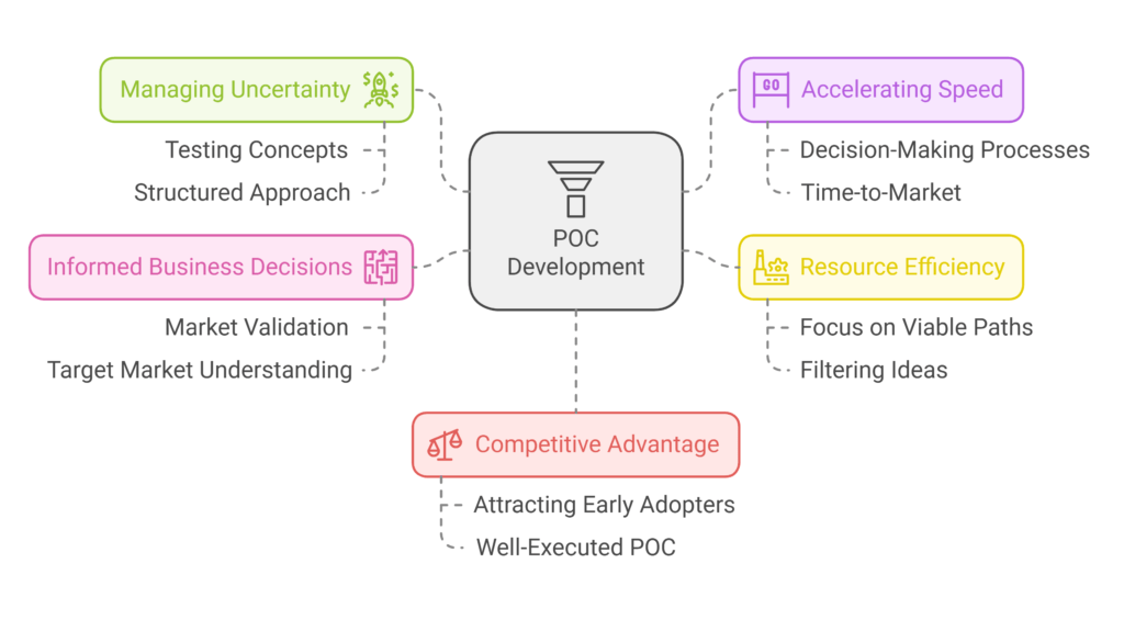 Importance of POC in the Startup Environment
