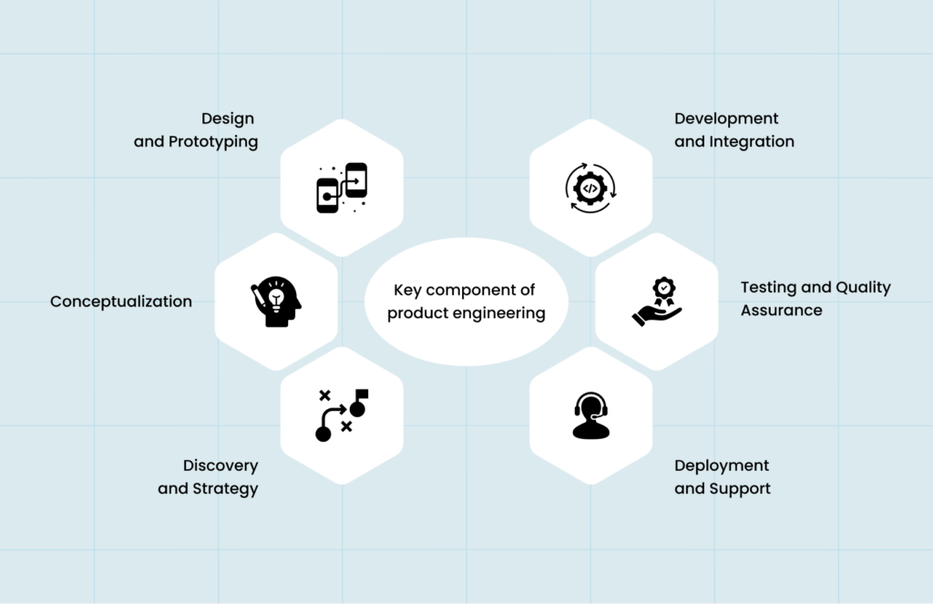 Digital Product Engineering Process