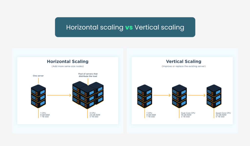 Horizontal scaling vs Vertical scaling