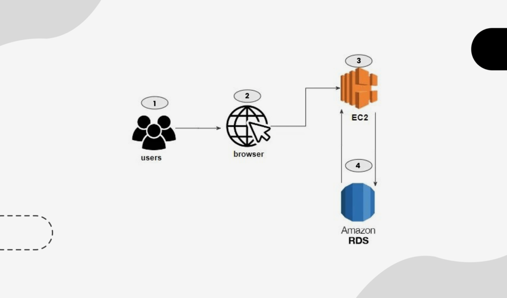 Diagram illustrating a basic setup with an EC2 instance, RDS database instance, and
CloudWatch for monitoring