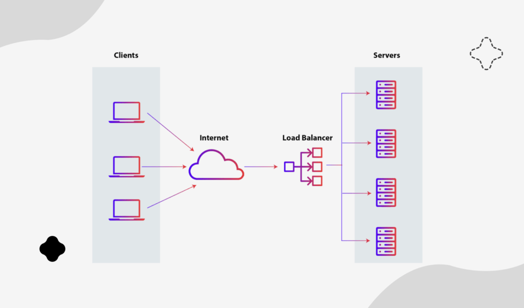 Illustration of load balancing in application architecture