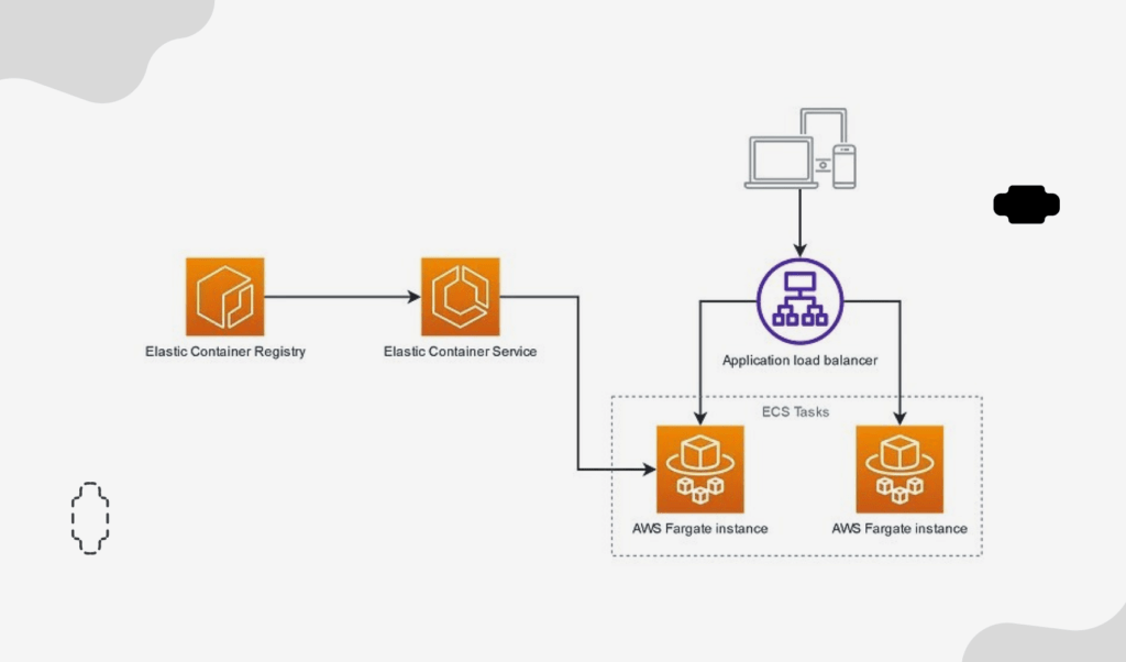 Illustration of a containerized microservices architecture with ECS