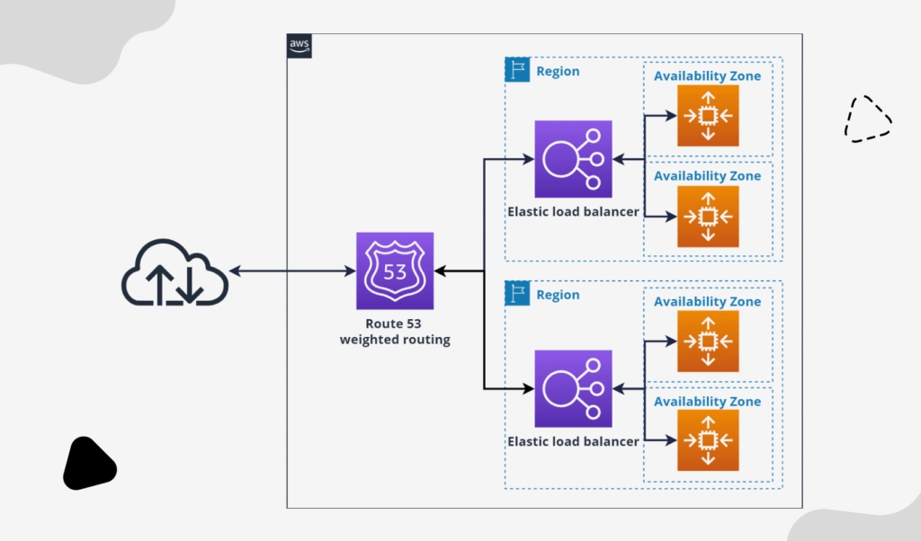 The visual of a multi-AZ (Availability Zone) deployment