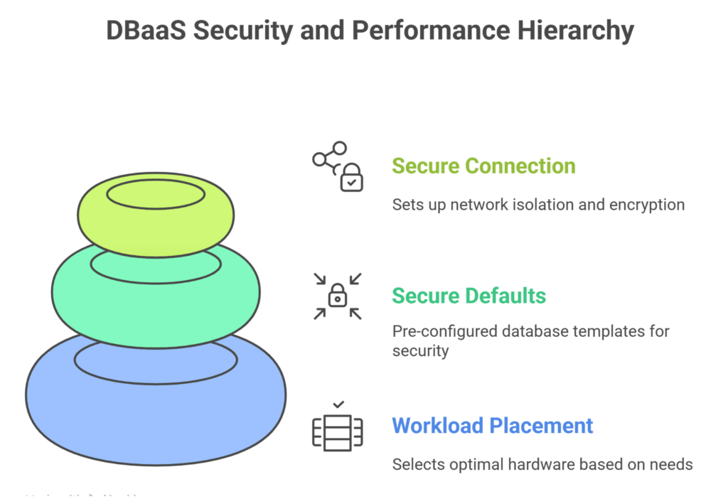 How DBaaS Works?