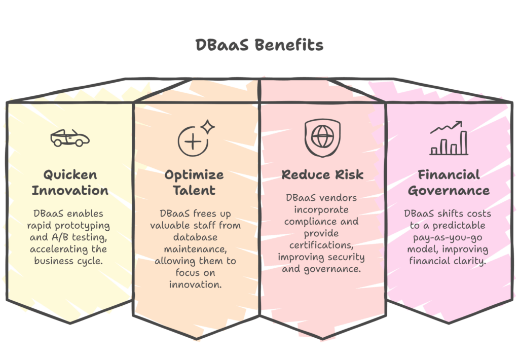 The Strategic Business Impact of DBaaS