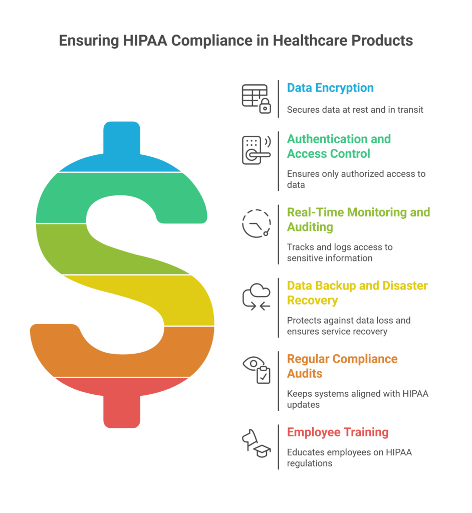 Ensures HIPAA Compliance in Our Products