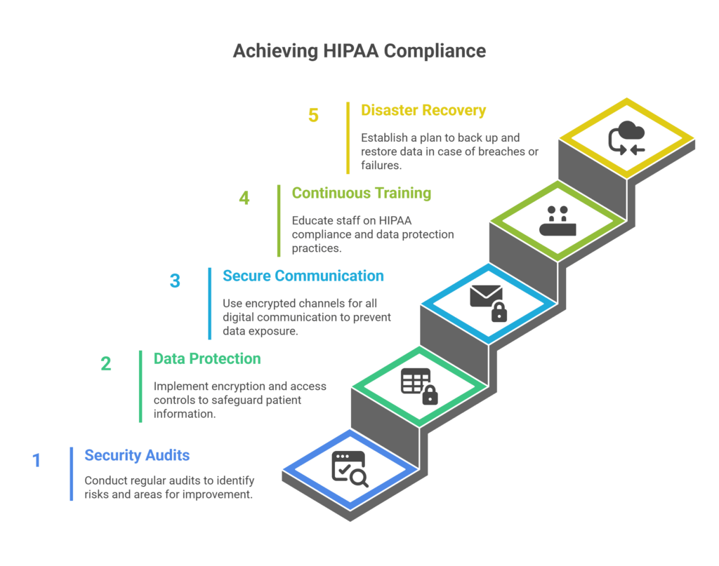 Actionable Steps to Ensure HIPAA Compliance in Healthcare Products