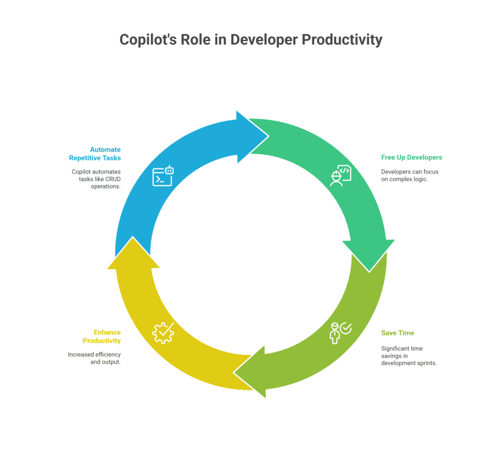 Eliminates Boilerplate and Repetitive Coding
