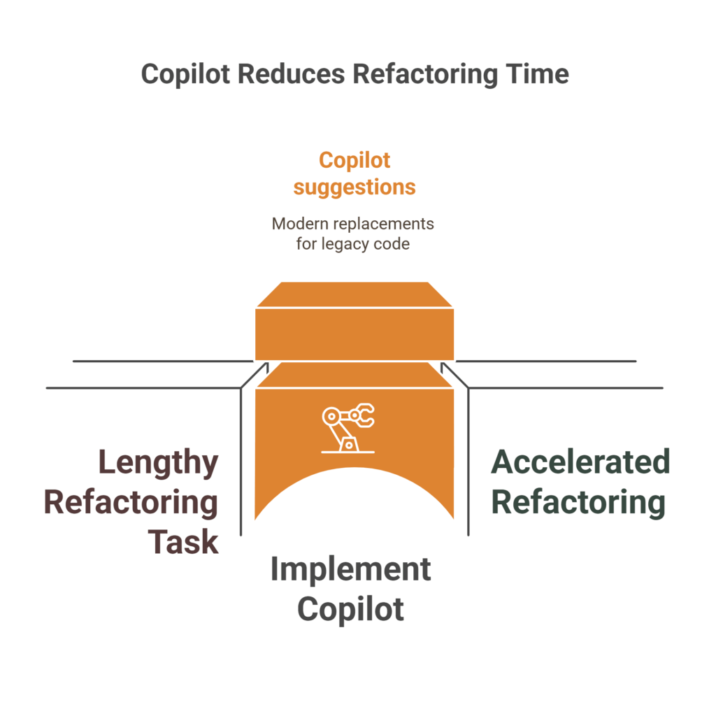 Rapid Refactoring of Legacy
