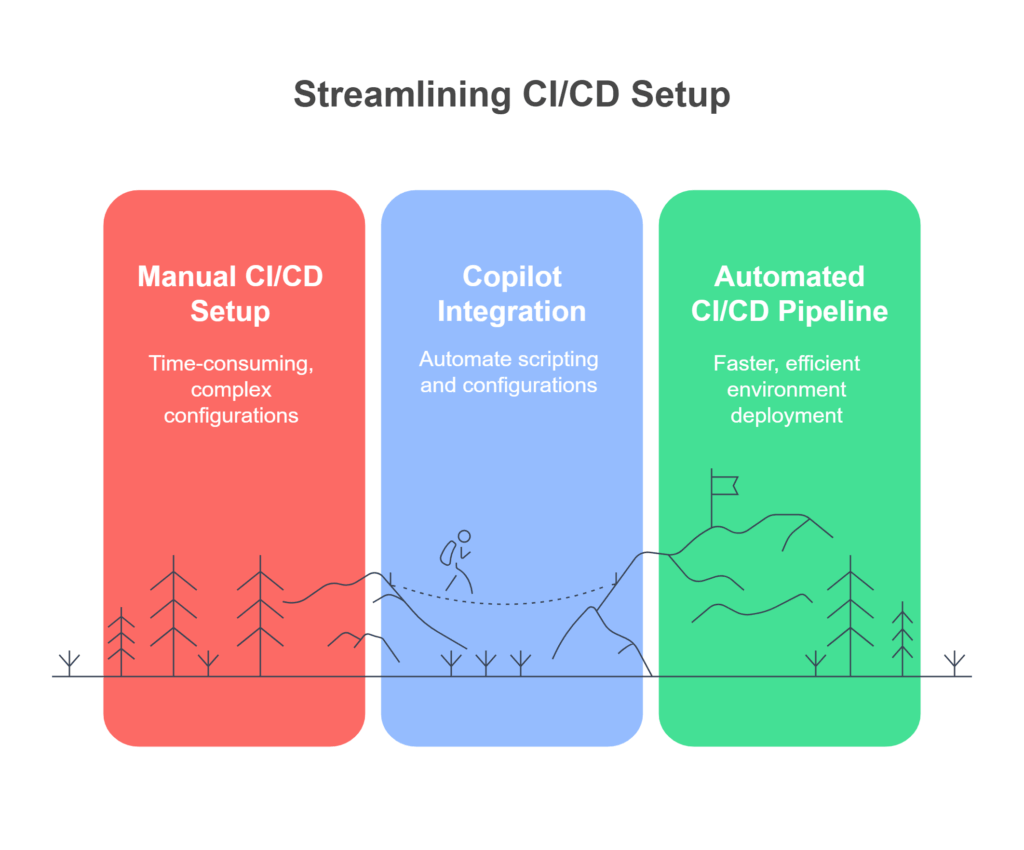 Enhanced DevOps Automation