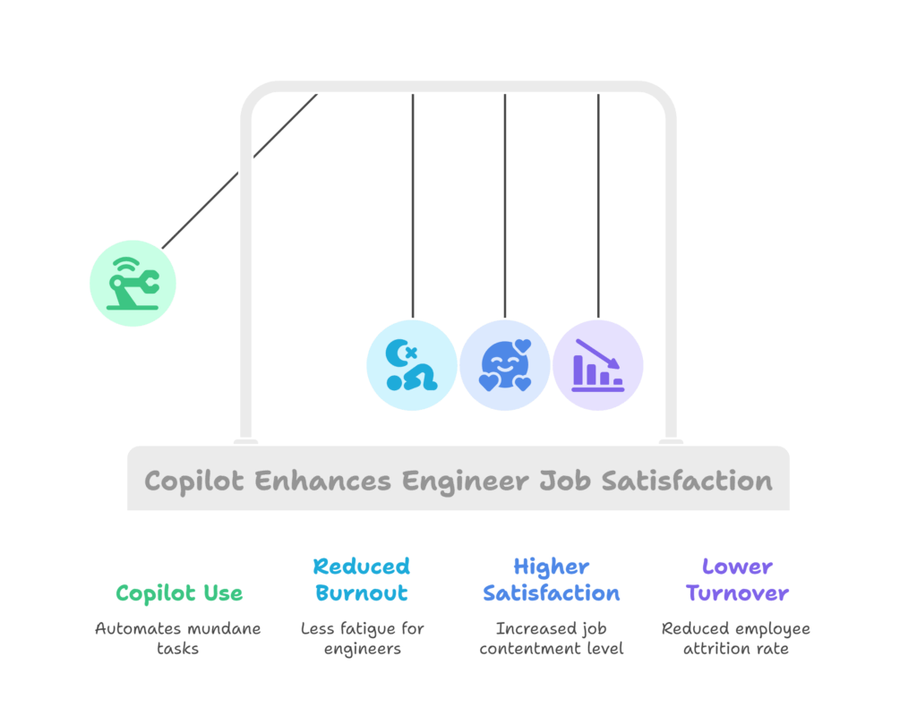 Reduces Cognitive Load & Developer Burnout