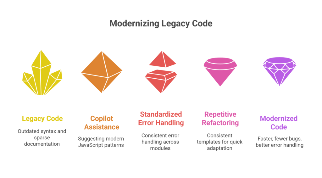 Rewriting Legacy Code with Confidence