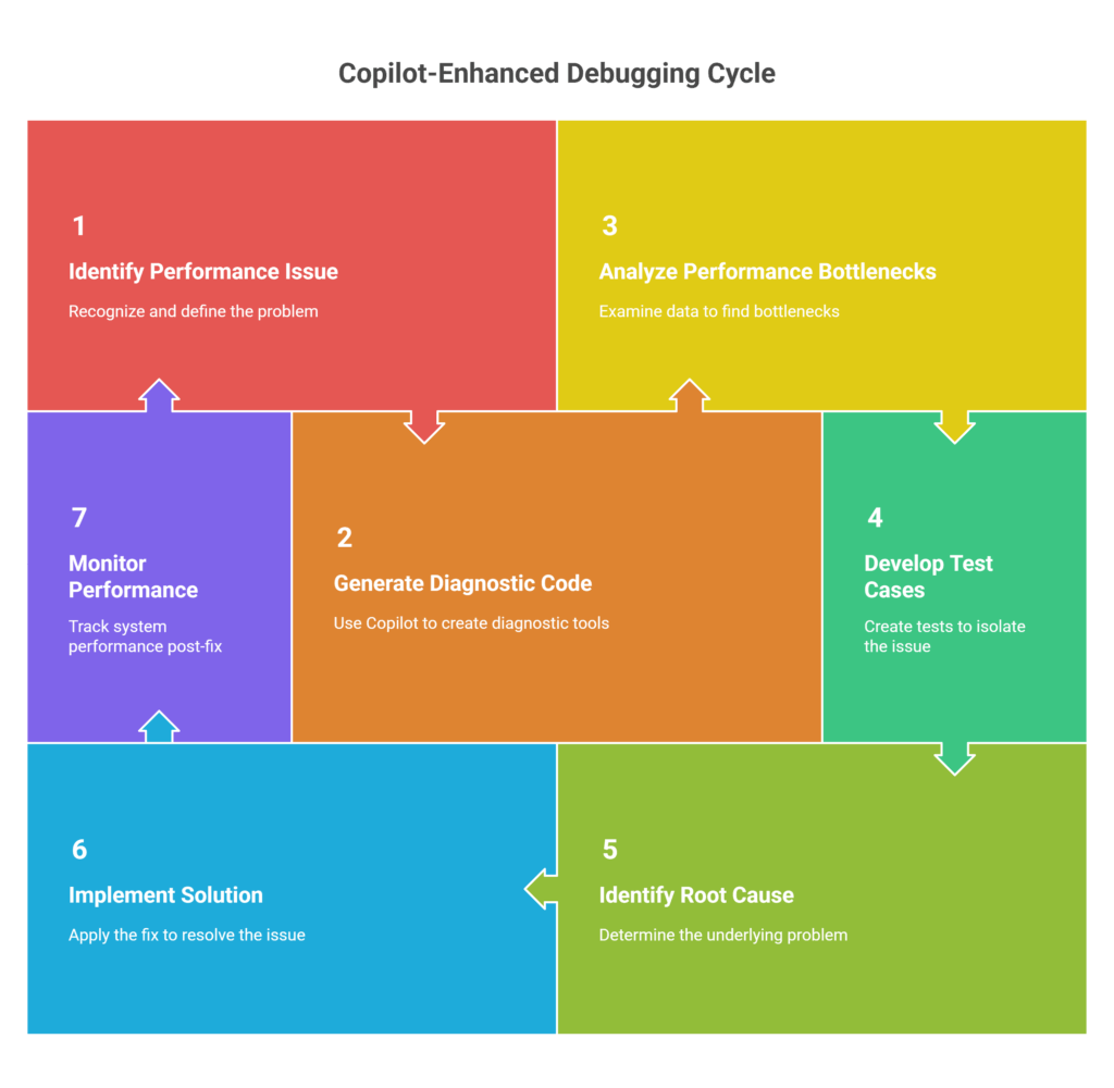 Debugging Complex Systems Made Easier