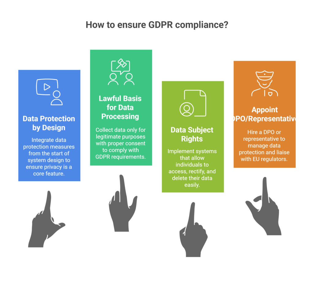 Key GDPR Compliance Requirements for US Businesses