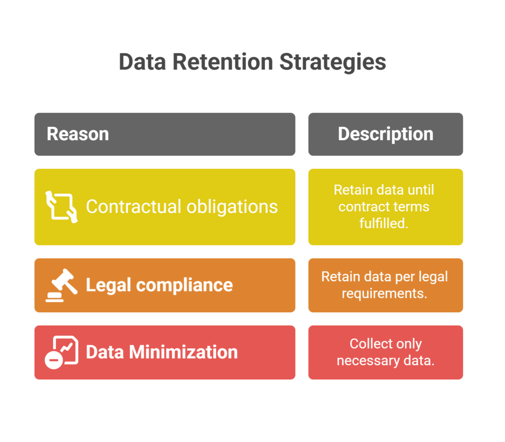 GDPR Data Retention Requirements