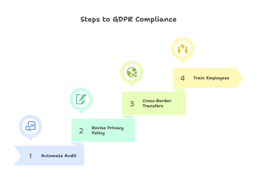 Practical Tools for GDPR Compliance