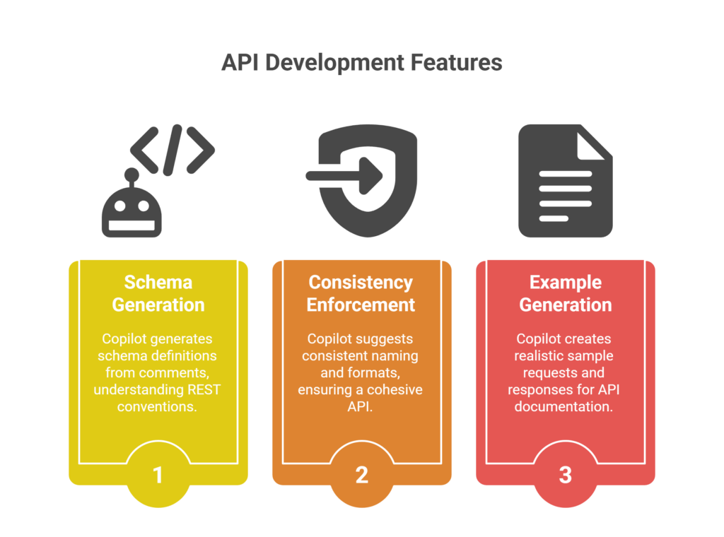 Leveraging Copilot for API Contracts