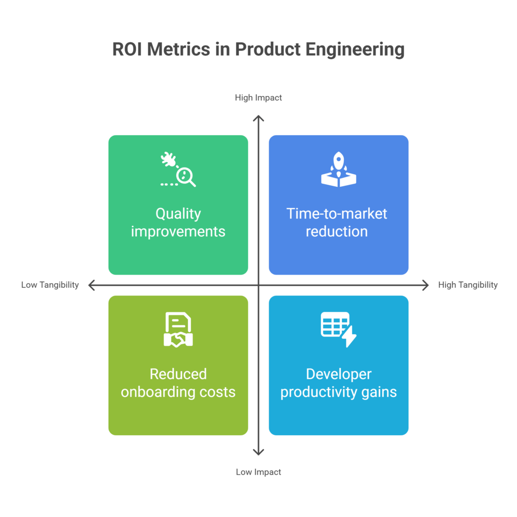 Defining ROI in Product Engineering Context
