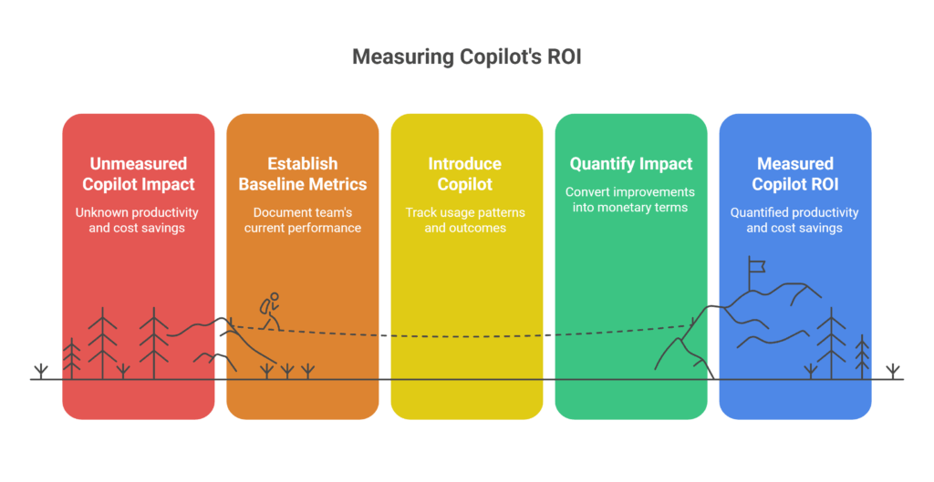 Framework for Measuring ROI of GitHub Copilot
