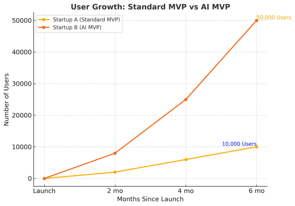 Why Traditional MVPs Are Becoming Extinct