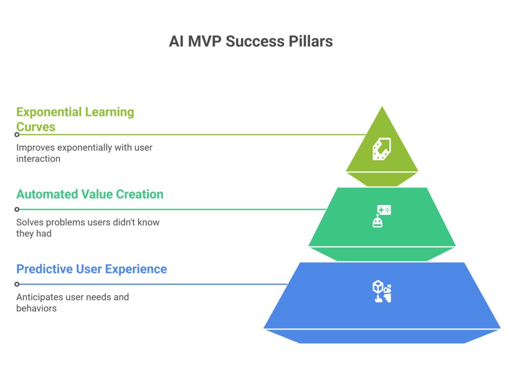 Three Pillars of AI MVP Success