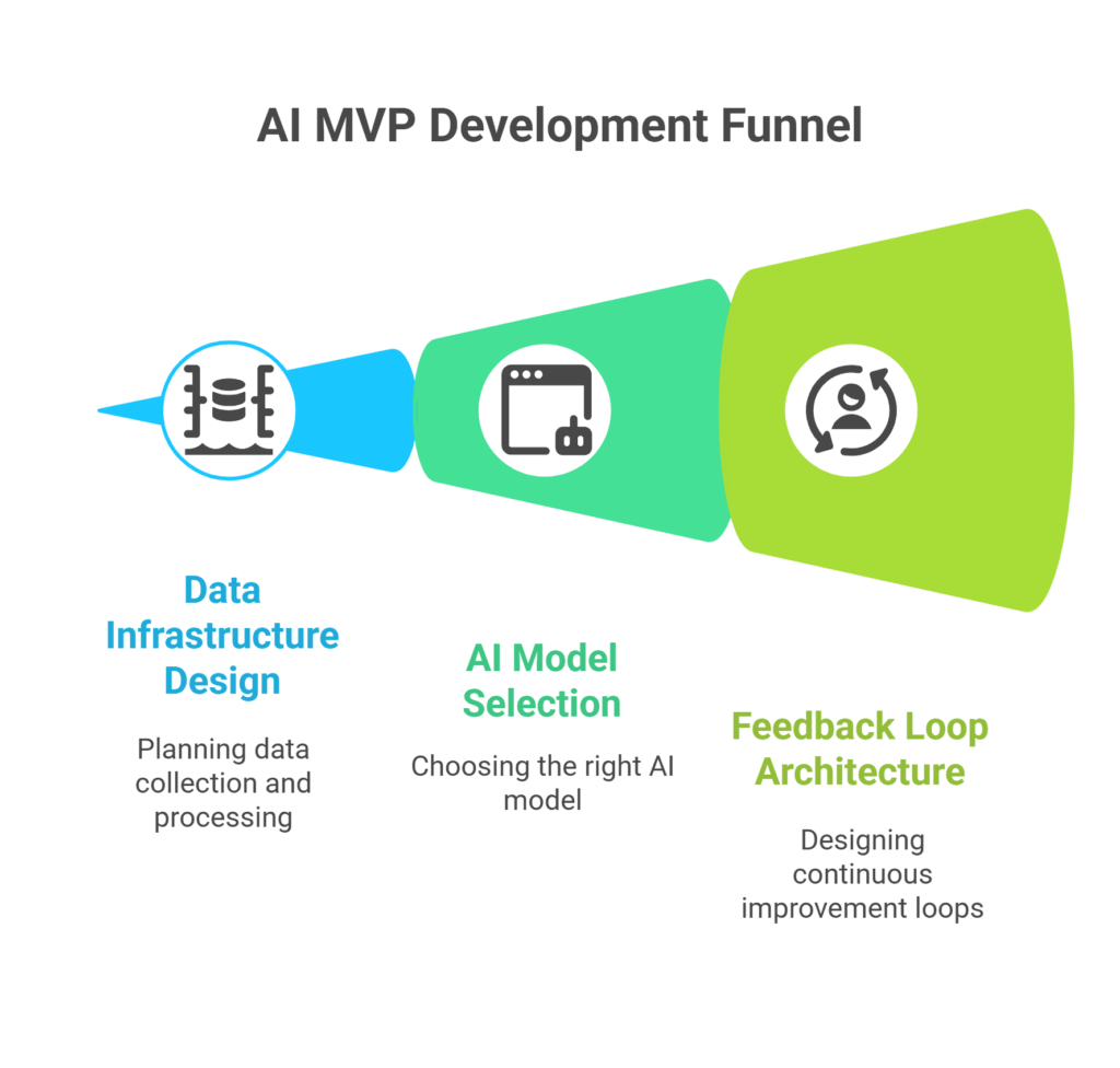 Technical Blueprint: How to Actually Build AI MVPs That Scale