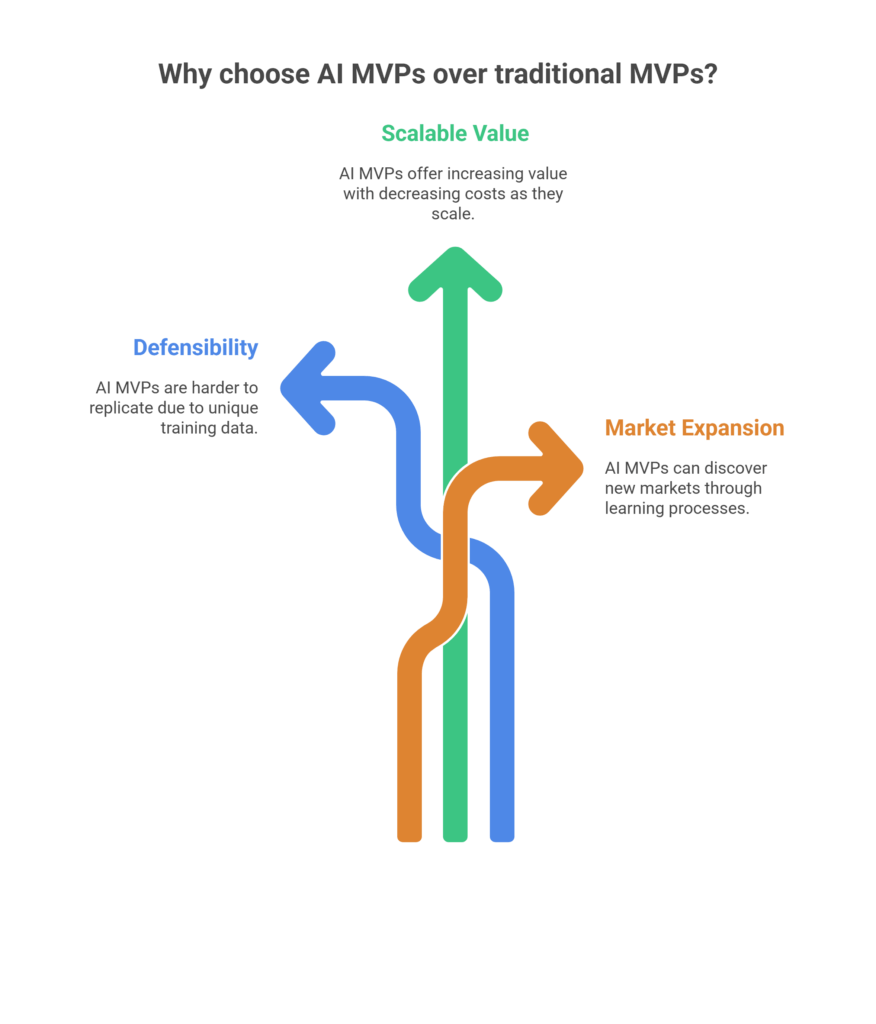 The Economic Impact: Why AI MVPs Command Premium Valuations