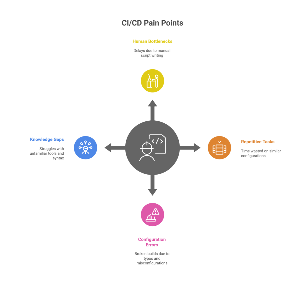 The AI Revolution in CI/CD Pipelines