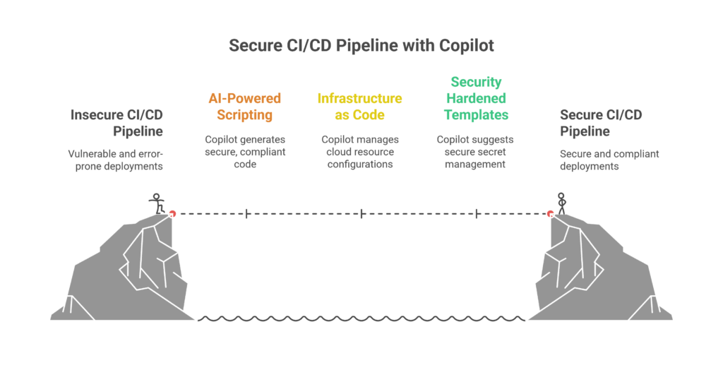 Optimize Deployment & Pipeline Performance