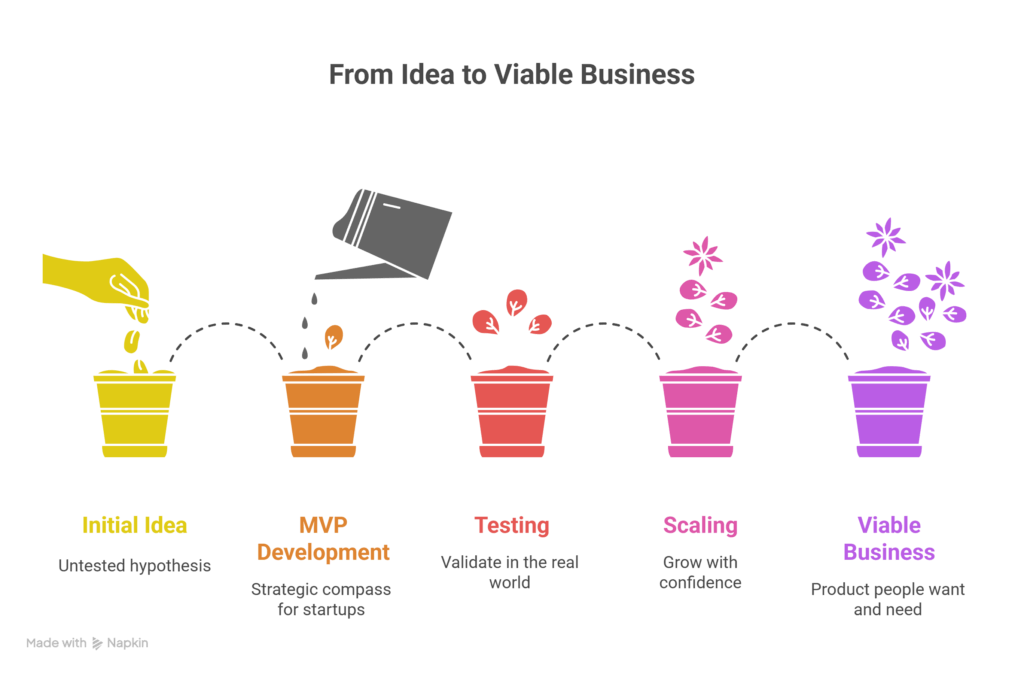 From idra to viable business