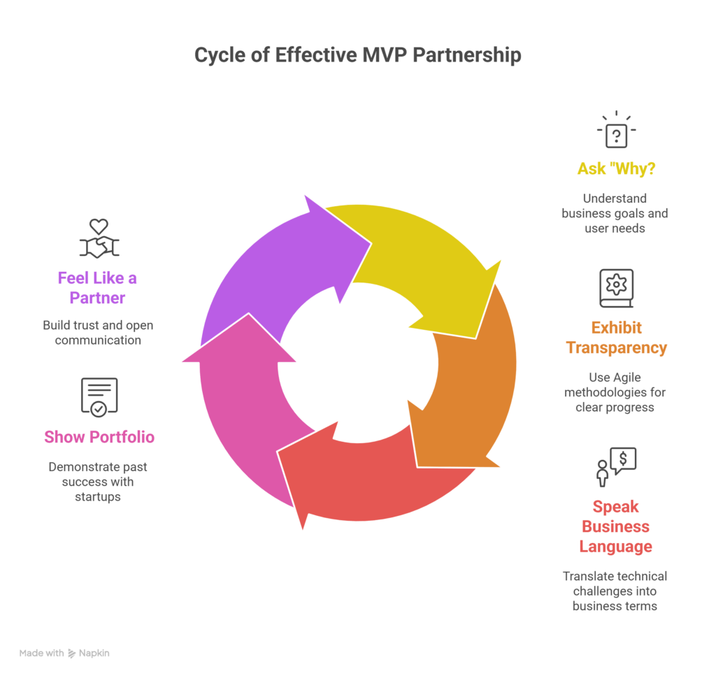 cycle of effective MVP partner ship