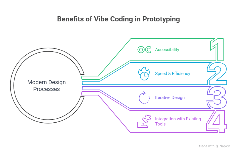 Vibe Coding in Prototyping