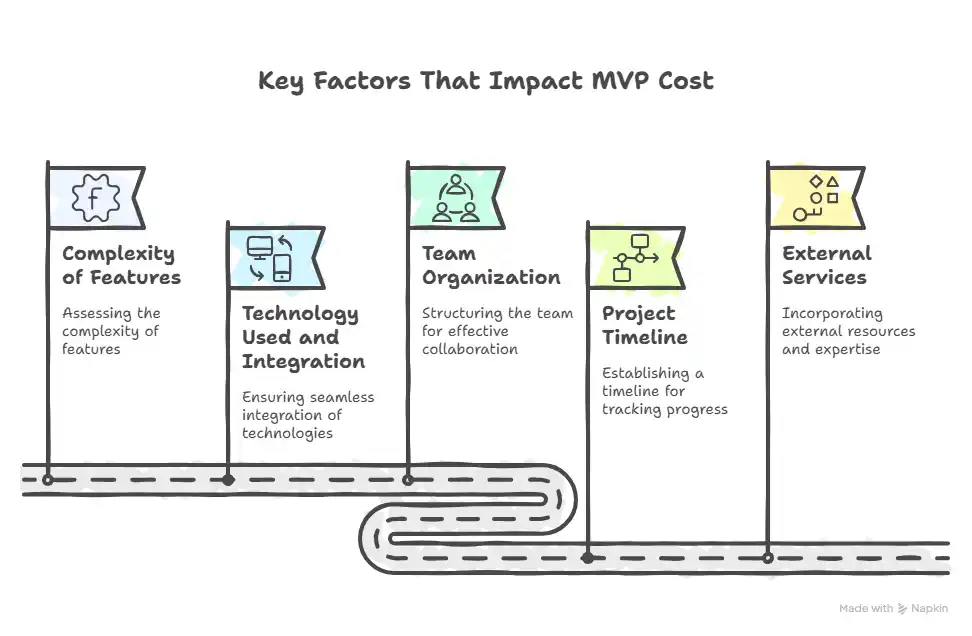 Key Factors That Impact MVP Cost