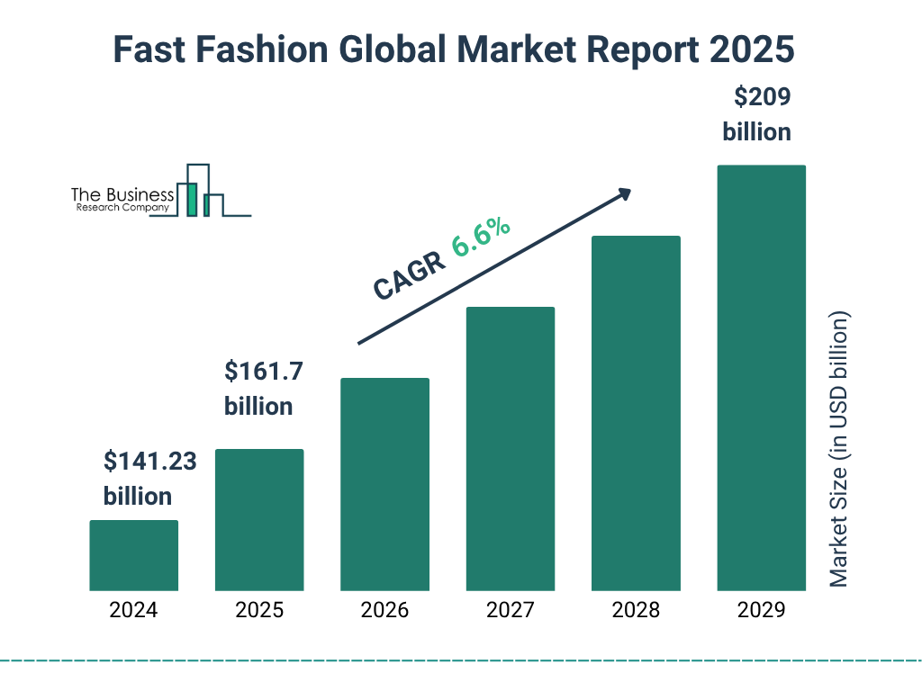 fast fashion global market