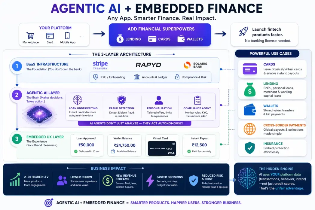 Agentic Ai embedded finance